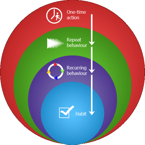 Behaviour Modelling and Persuasion Overview