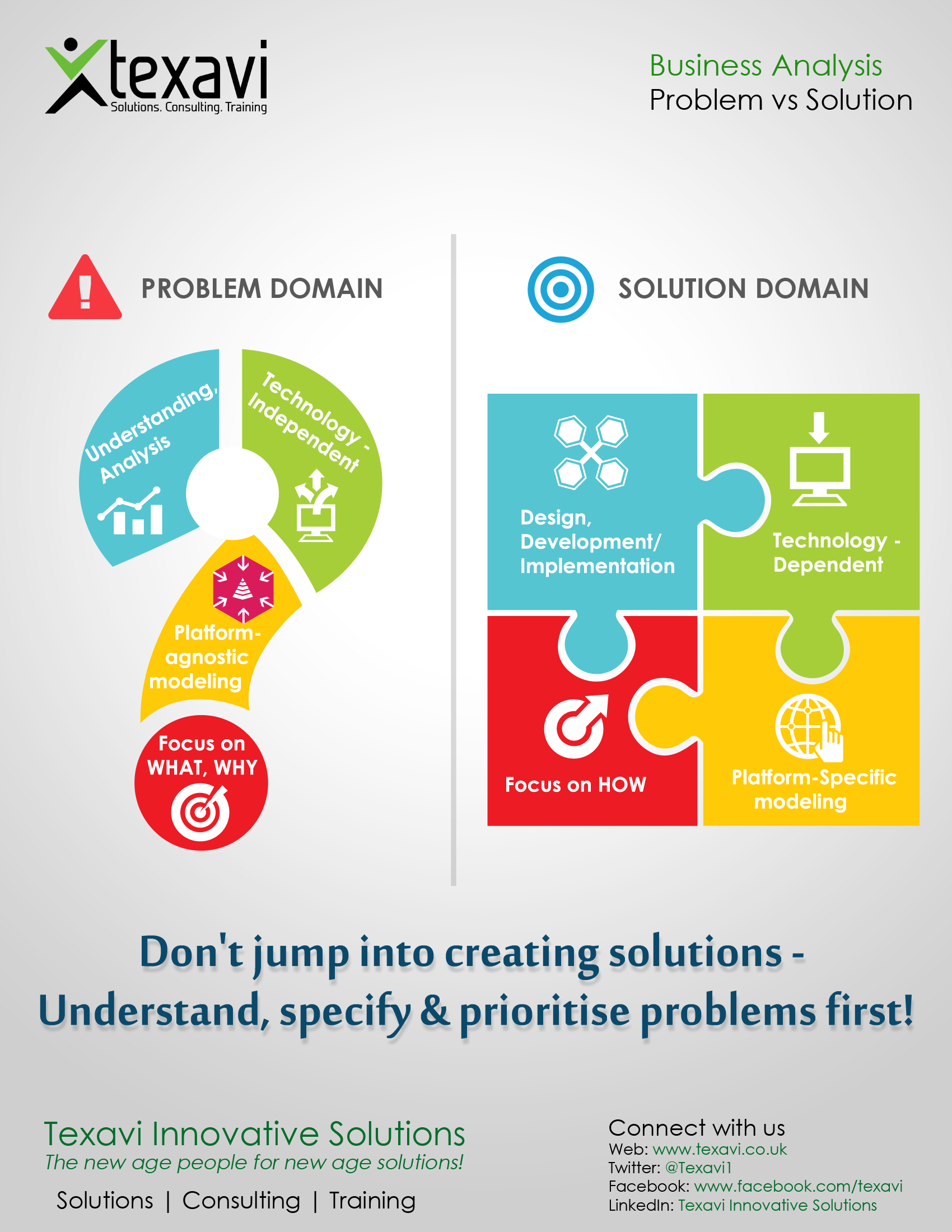 Business Analysis - Problem vs Solution