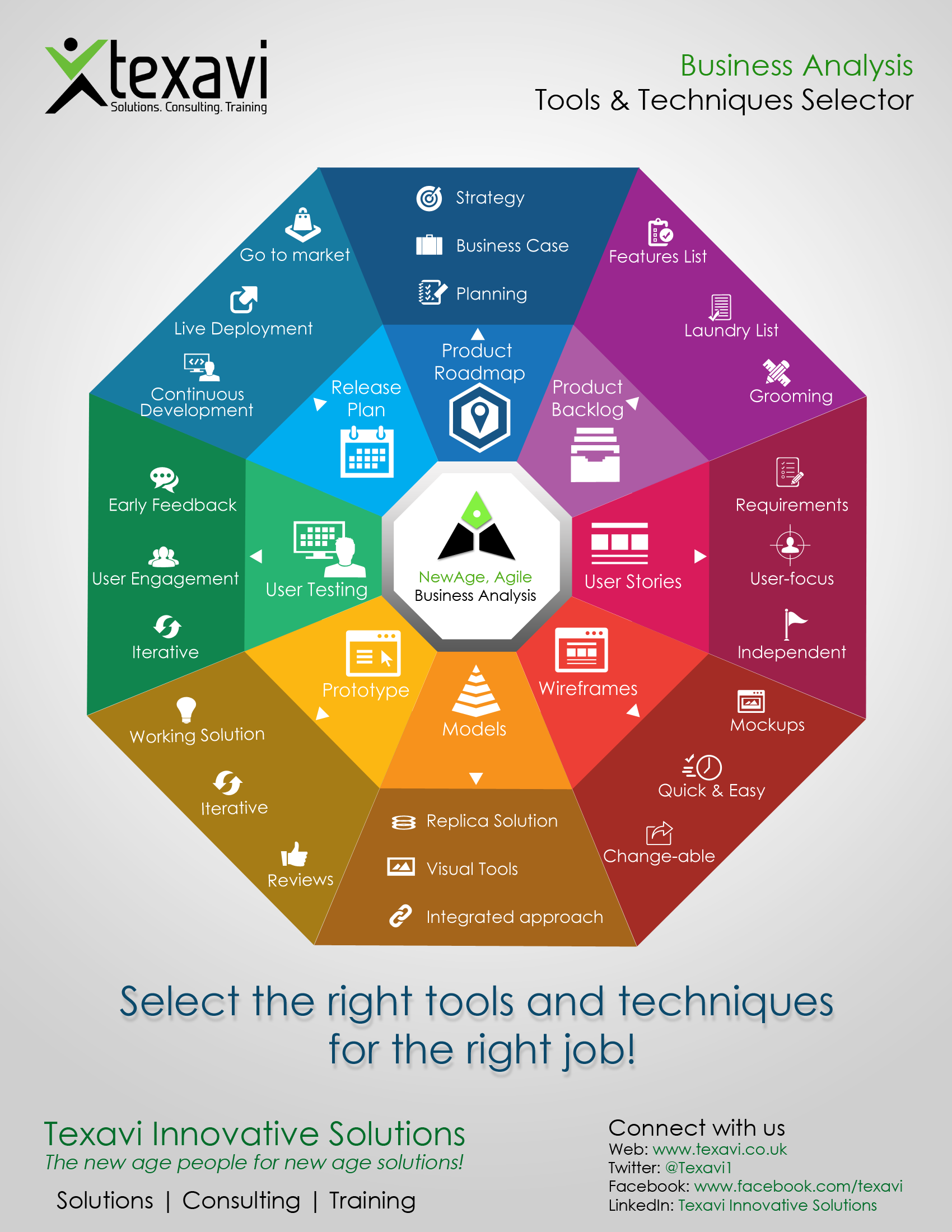 Business Analysis - Tools & Techniques Selector